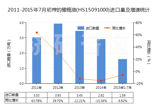 2011-2015年7月初榨的橄欖油(HS15091000)進口量及增速統(tǒng)計